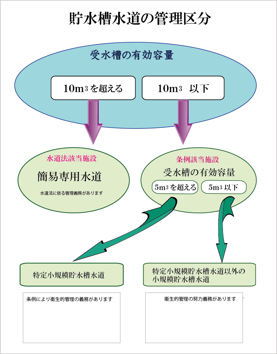 貯水槽管理区分イラスト